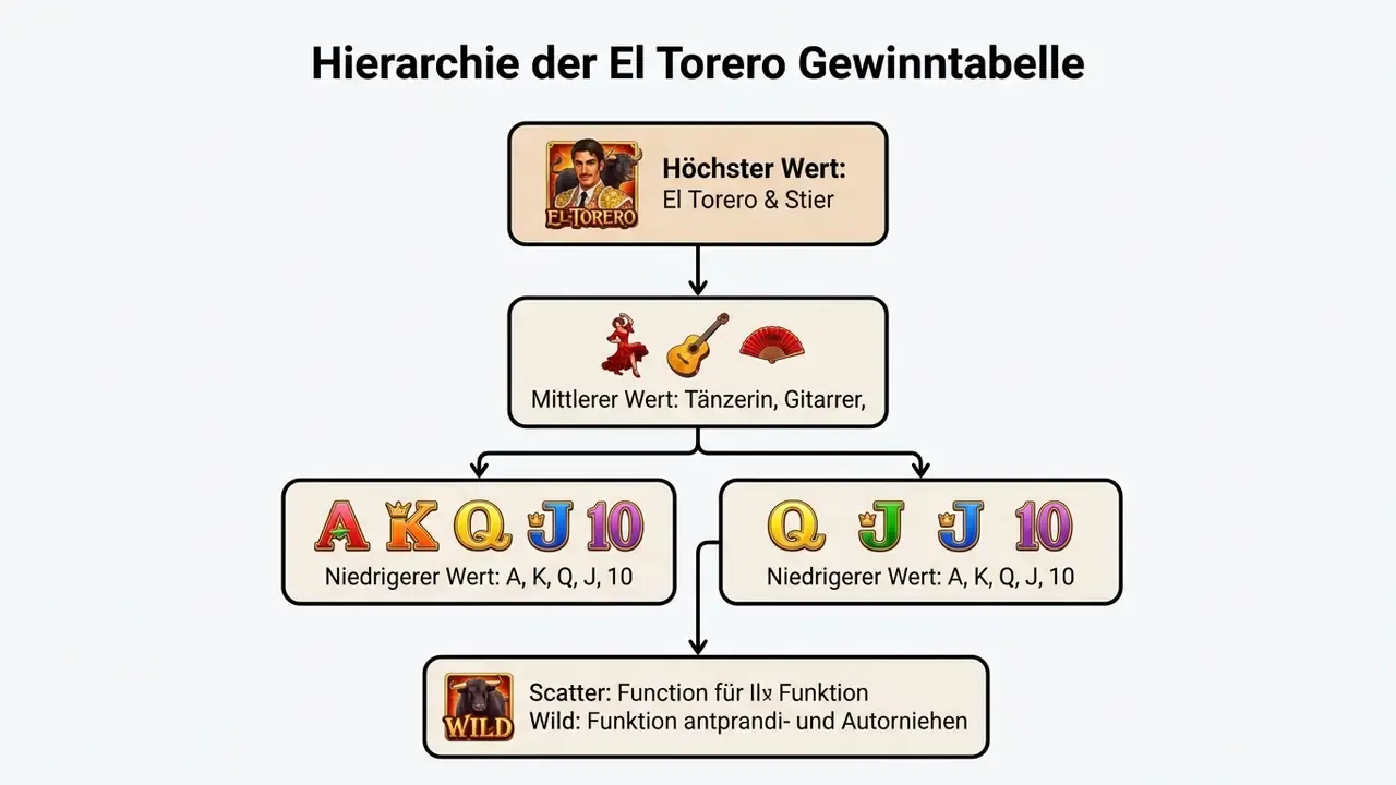 el torero gewinntabelle symbole