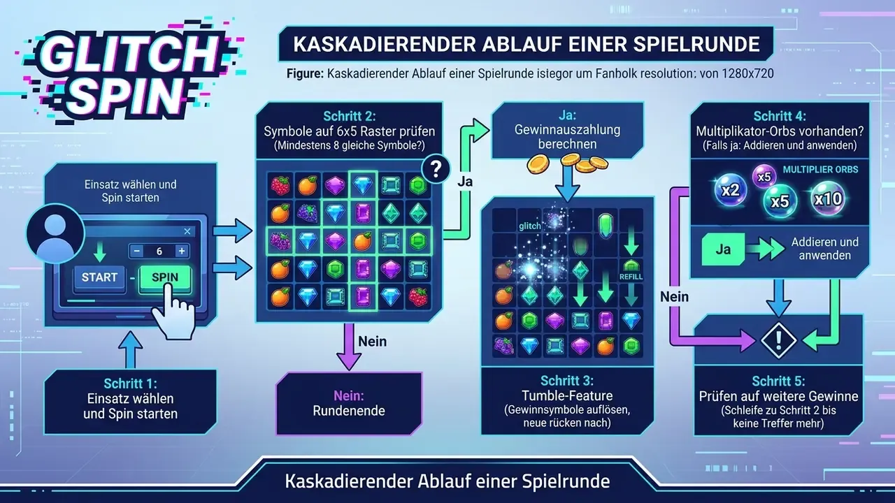 Ablaufdiagramm einer Spielrunde bei Gates of Olympus 1000 in fünf Schritten